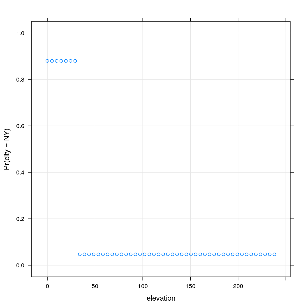 plot of chunk effect-elevation