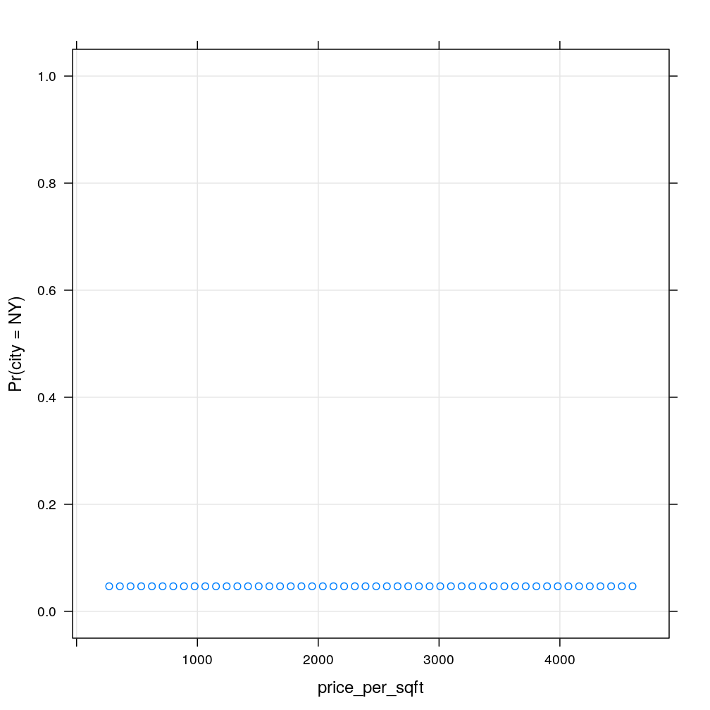 plot of chunk effect-price-per-sqft