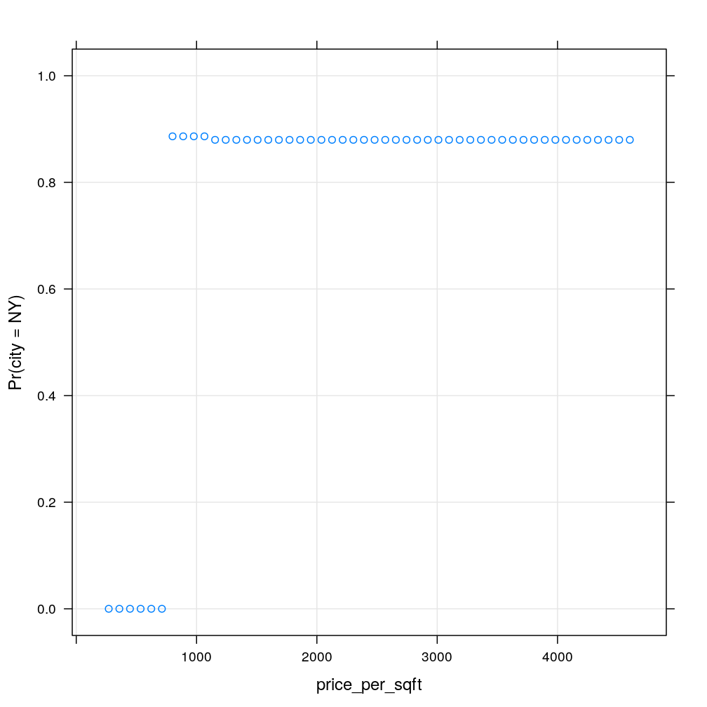 plot of chunk effect-price-per-sqft-elevation-30