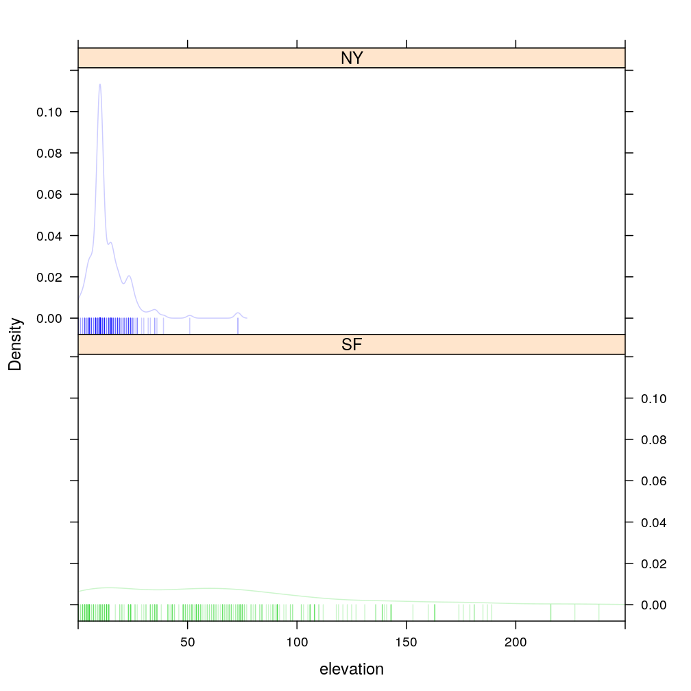 plot of chunk elevation-price-per-sqft