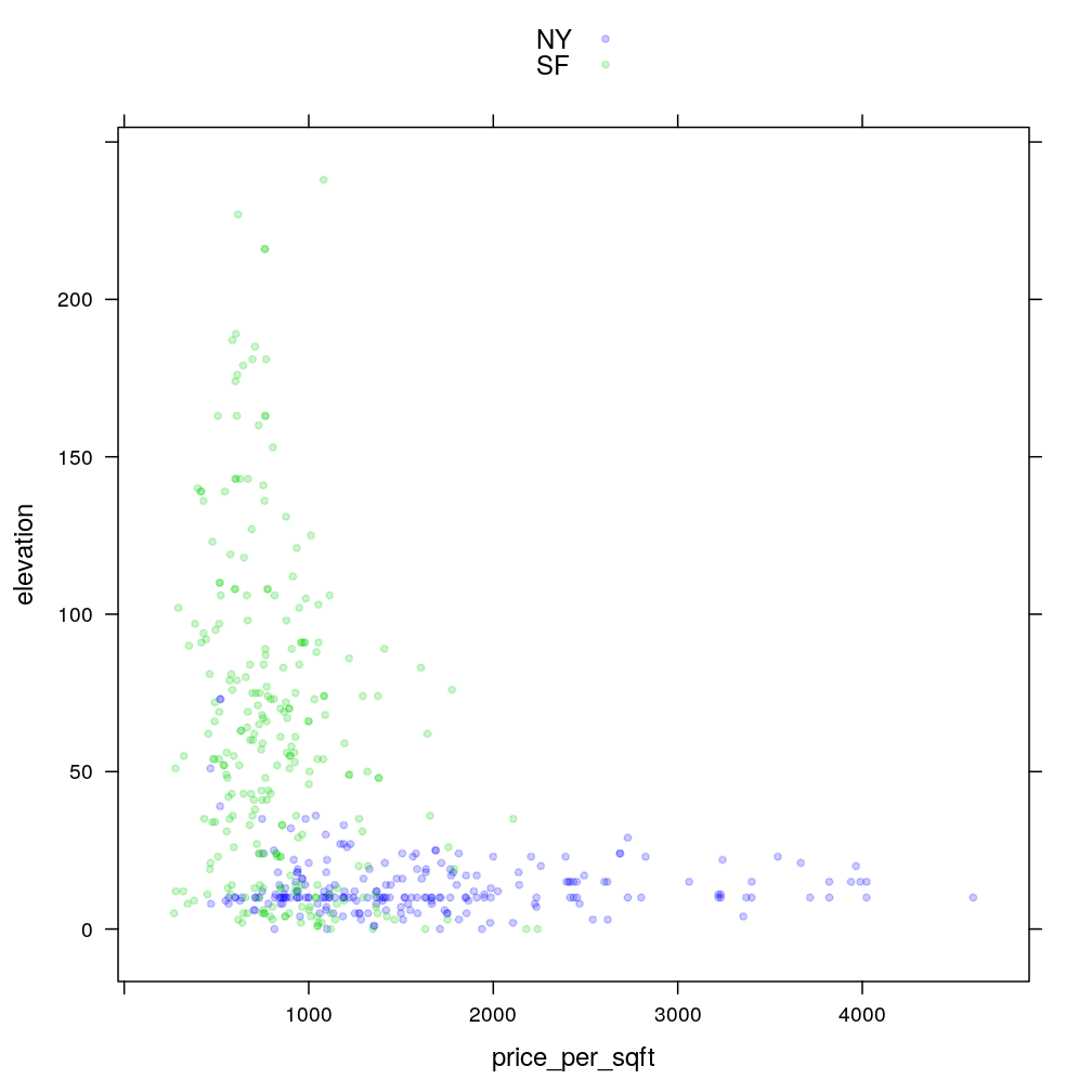 plot of chunk elevation-price-per-sqft