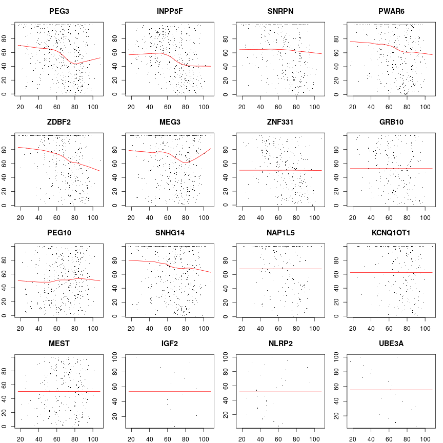 plot of chunk r-stat-age-12genes