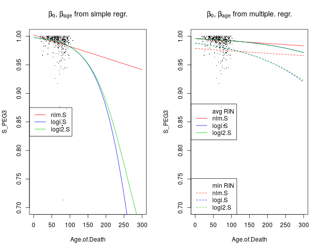 Previous analysis by Ifat analyzed the relationship between age and allelic imbalance by fitting a normal linear model to rank-transformed  values averaged over a set of  genes.  My follow-up analysis extended this to a set of  genes.  Here alternative models are fitted directly to the (untransformed)  values.  Furthermore, all models are fitted to not only aggregated gene sets but also single genes.  Models are compared based on the Akaike information criterion (AIC).

