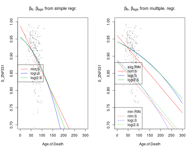 plot of chunk s-stat-cmp-simple-multiple-regr-znf331