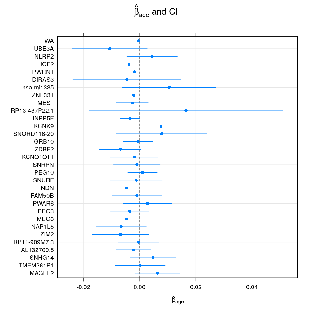 plot of chunk beta-age-wnlm-Q