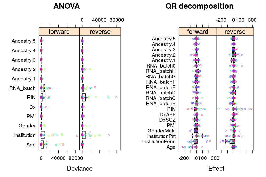 The analysis presented here follows up on the previous ANOVA and extends it in two ways:


