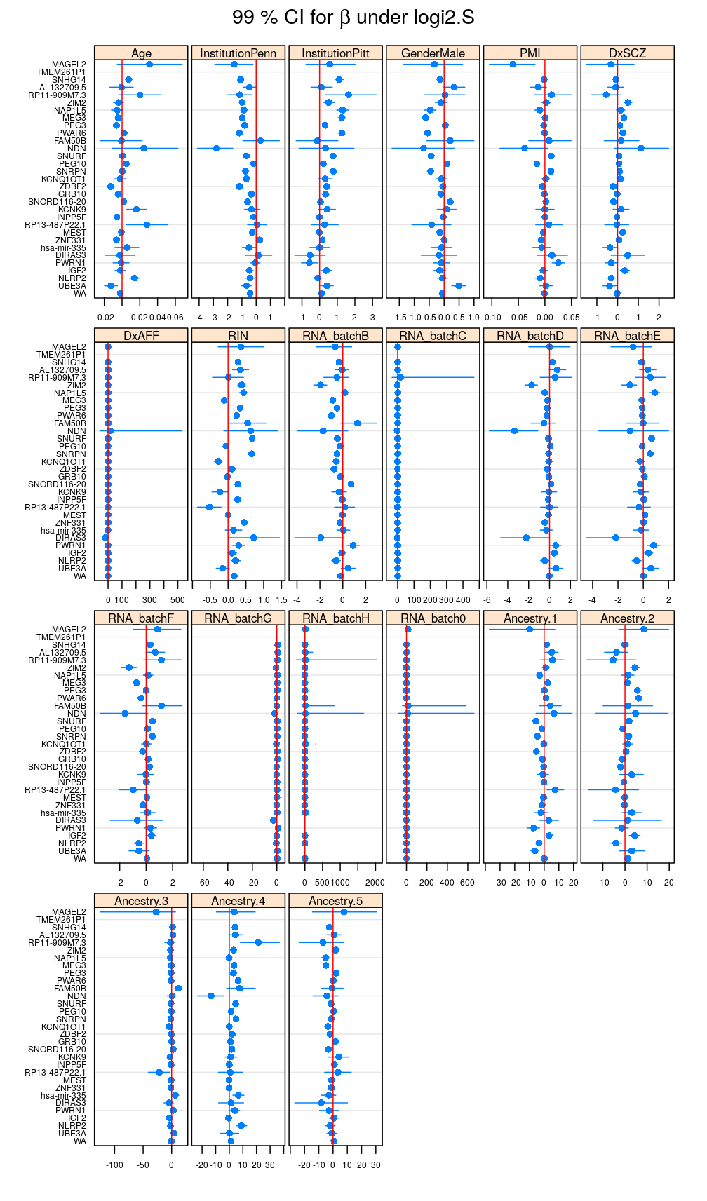 plot of chunk reg-coef-logi2-S