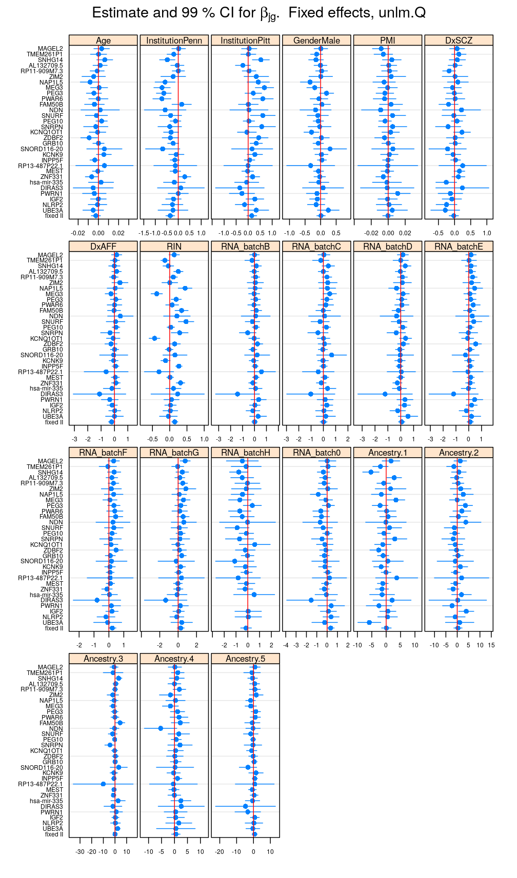 plot of chunk reg-coef-unlm-Q-ms