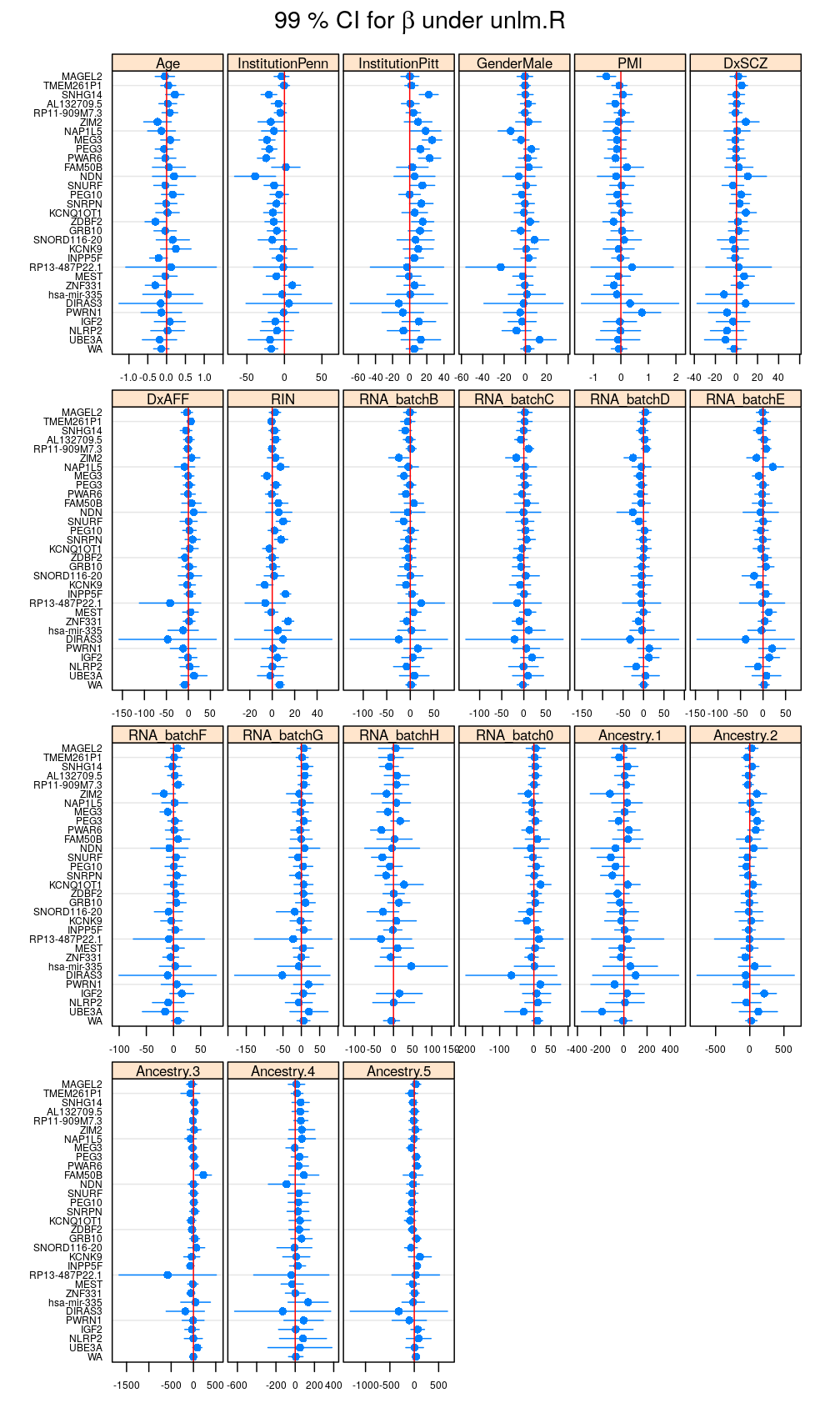 plot of chunk reg-coef-unlm-R