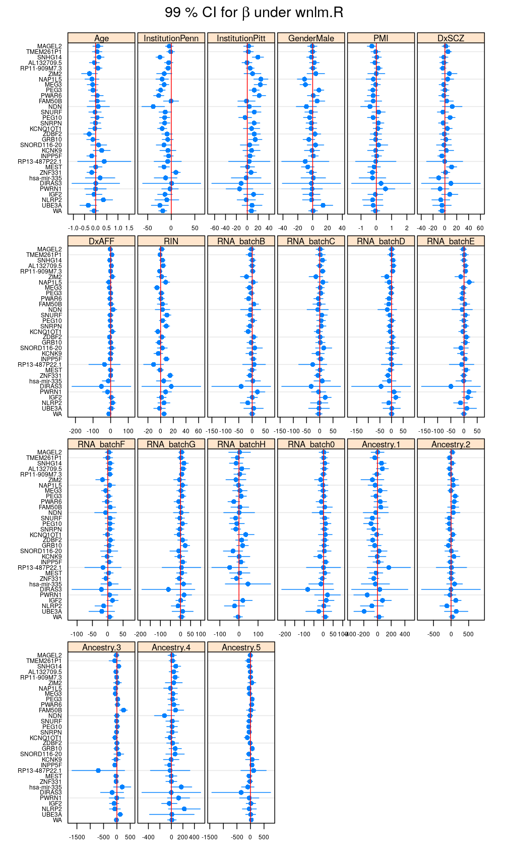 plot of chunk reg-coef-wnlm-R
