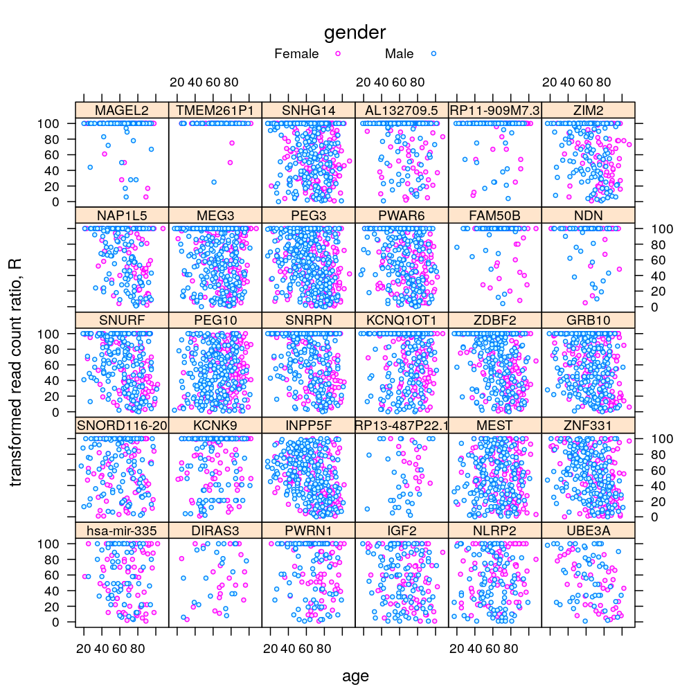 plot of chunk R-age-gender