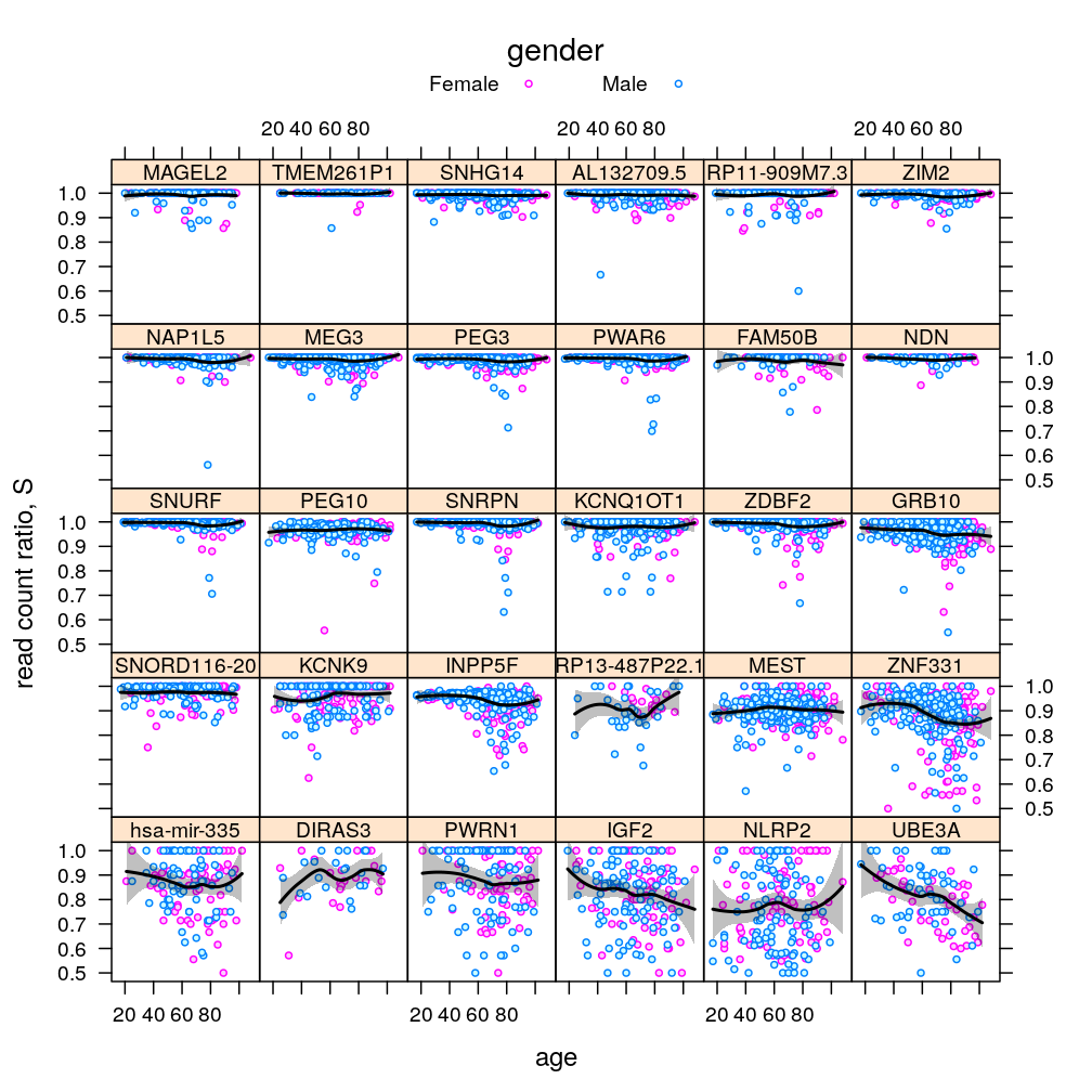 plot of chunk S-age-gender