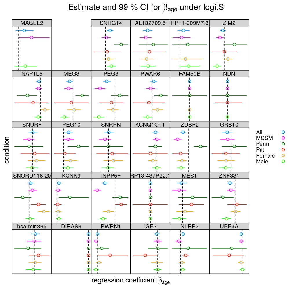 plot of chunk beta-age-cond-logi-S-2