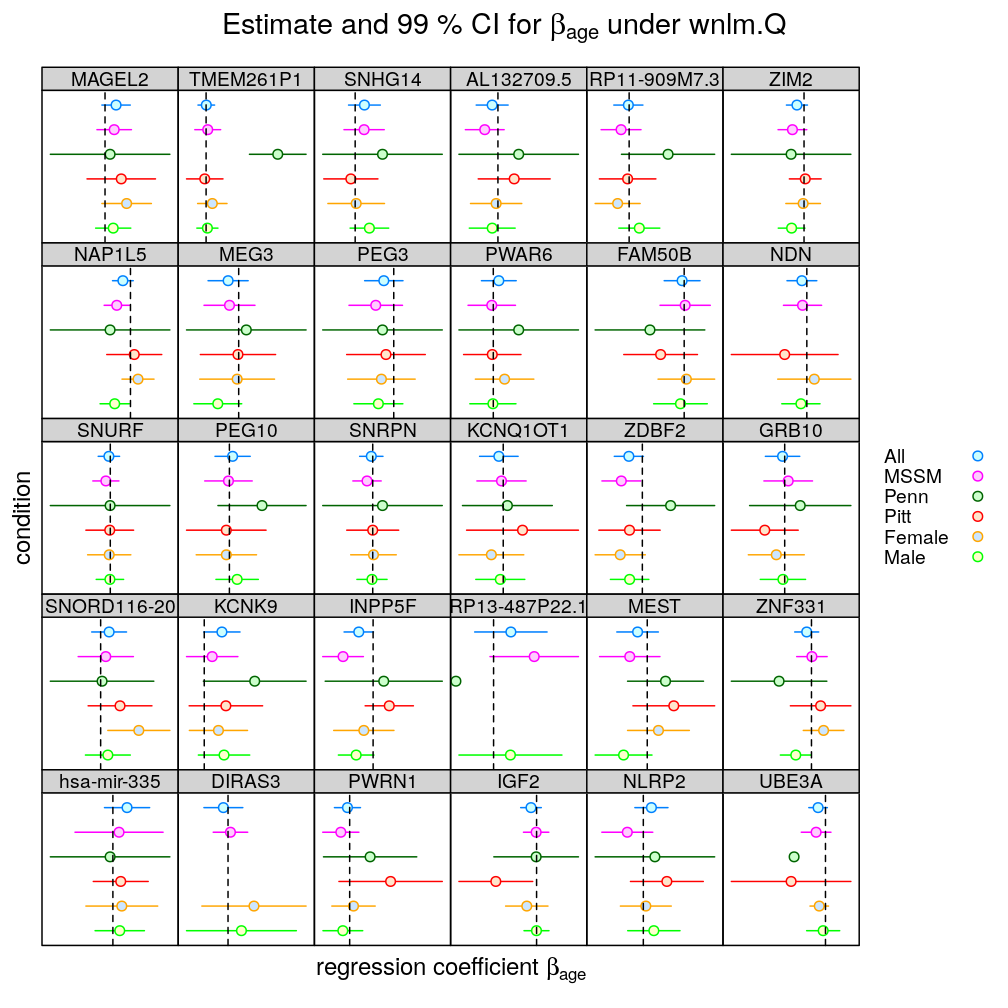 plot of chunk beta-age-cond-wnlm-Q-2
