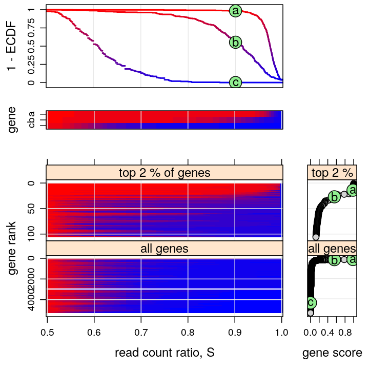 Various plots present the distribution of read count ratio across individuals and genes jointly.  Genes are also ranked using a summary statistic derived from the empirical distribution of read count ration across individuals for each given gene.

