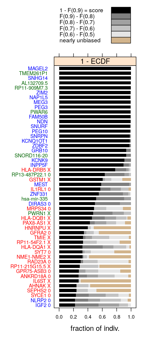 plot of chunk top-ranking-genes