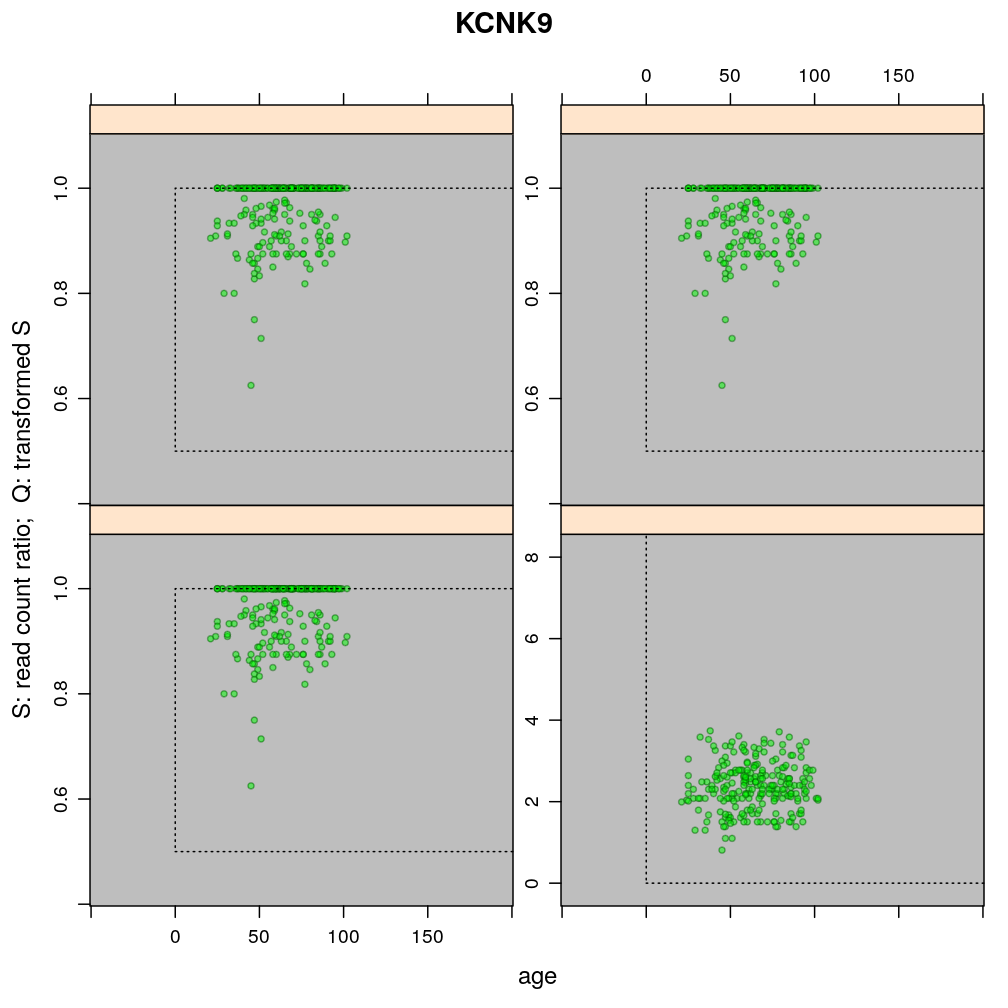 plot of chunk KCNK9-data-only