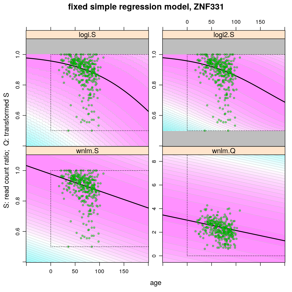This article illustrates some of the properties of the various regression models (logi.S, logi2.S, wnlm.S, wnlm.R, unlm.S, unlm.R) used to fit the Common Mind data as well as the properties of the data themselves

