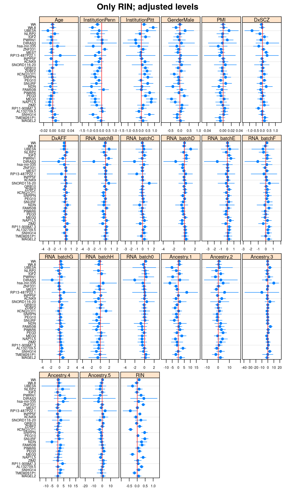 plot of chunk betas-RIN