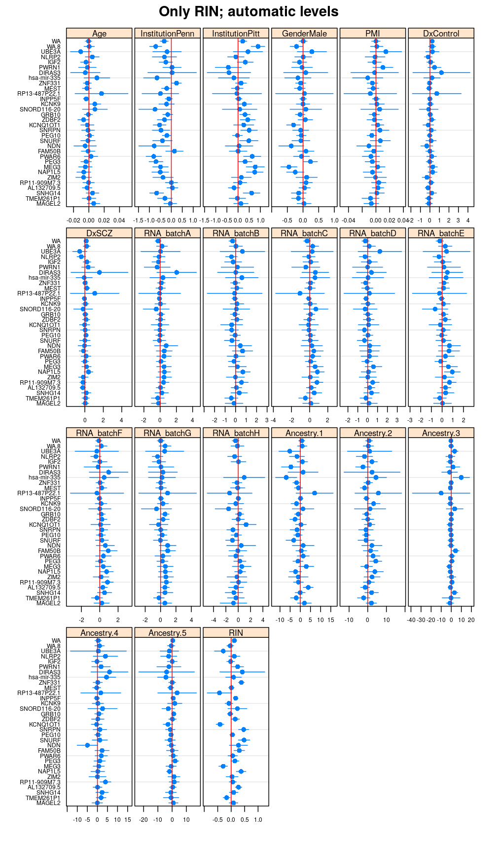 plot of chunk betas-RIN-RIN-autolev