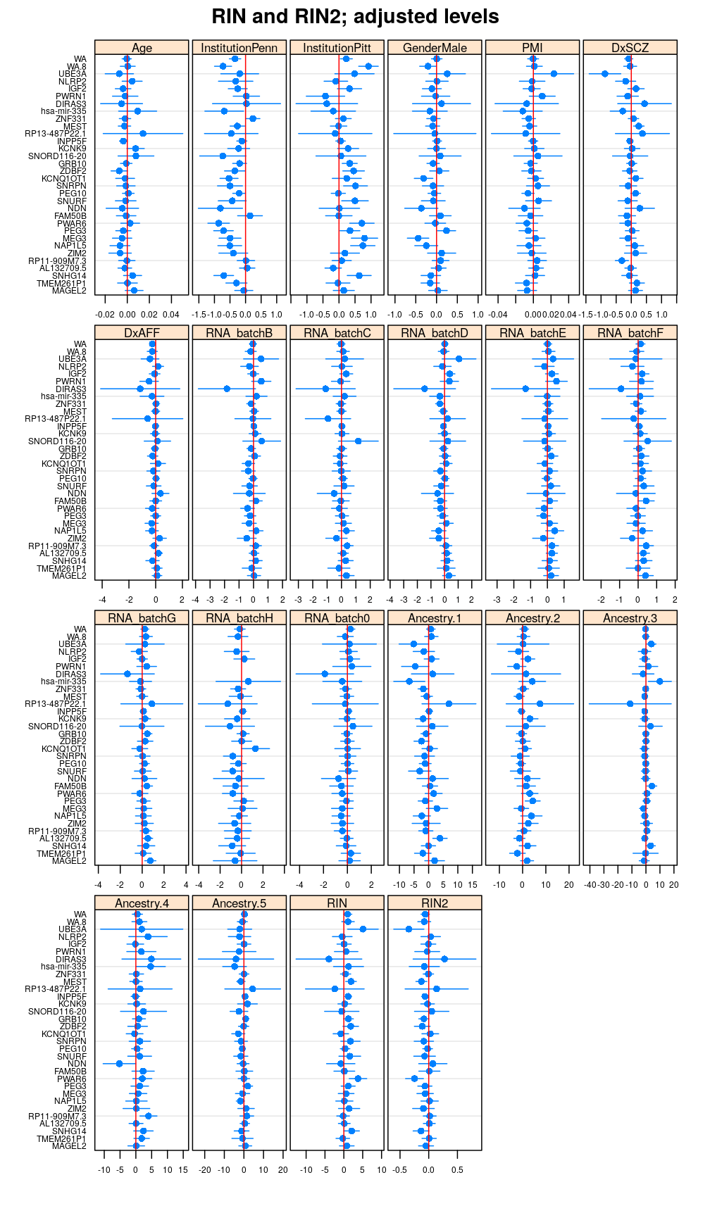plot of chunk betas-RIN-RIN2