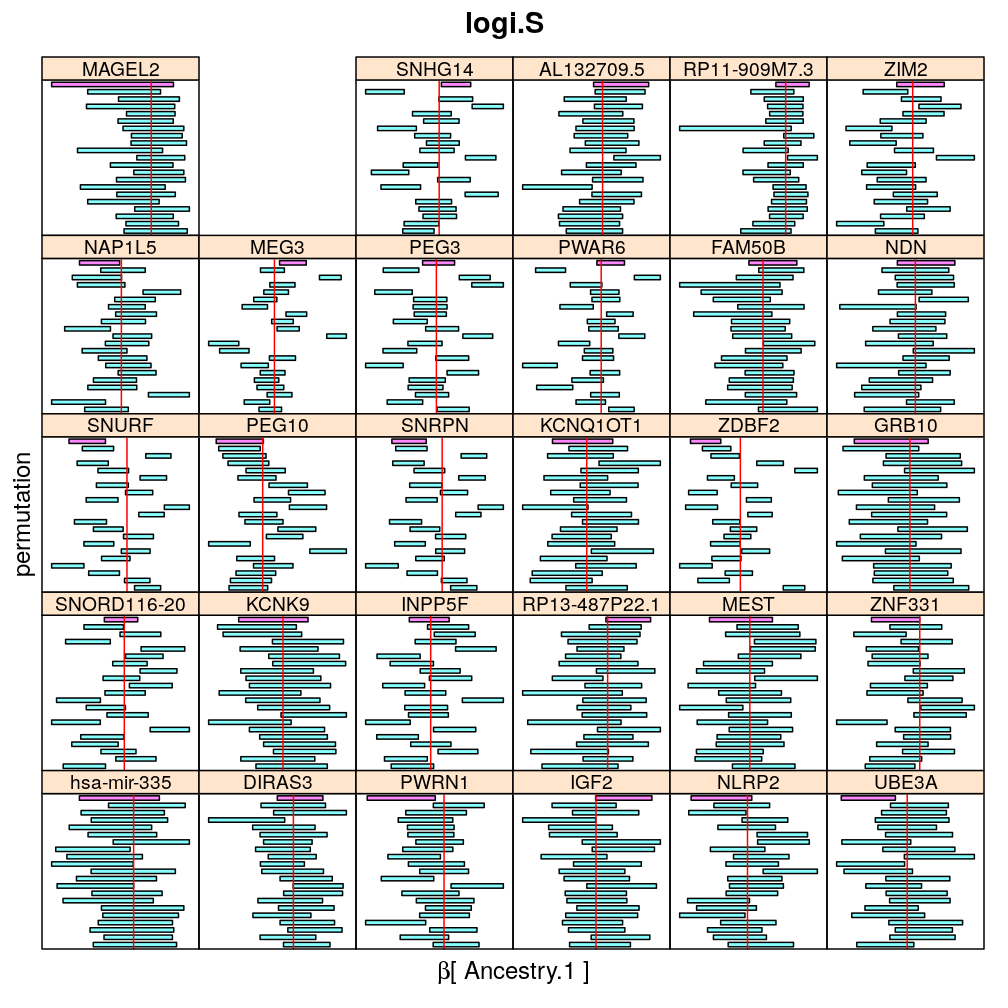 plot of chunk permuted-ancestry-1-logi-S