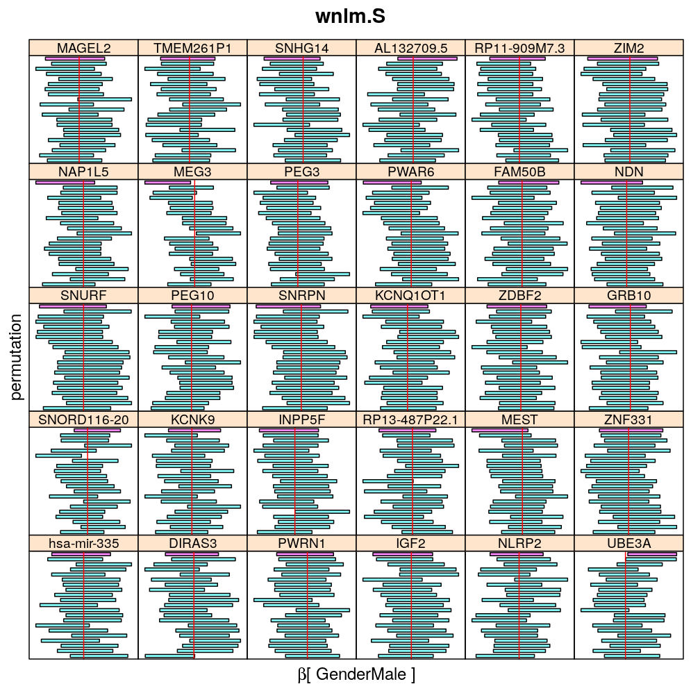 plot of chunk permuted-gender-wnlm-S