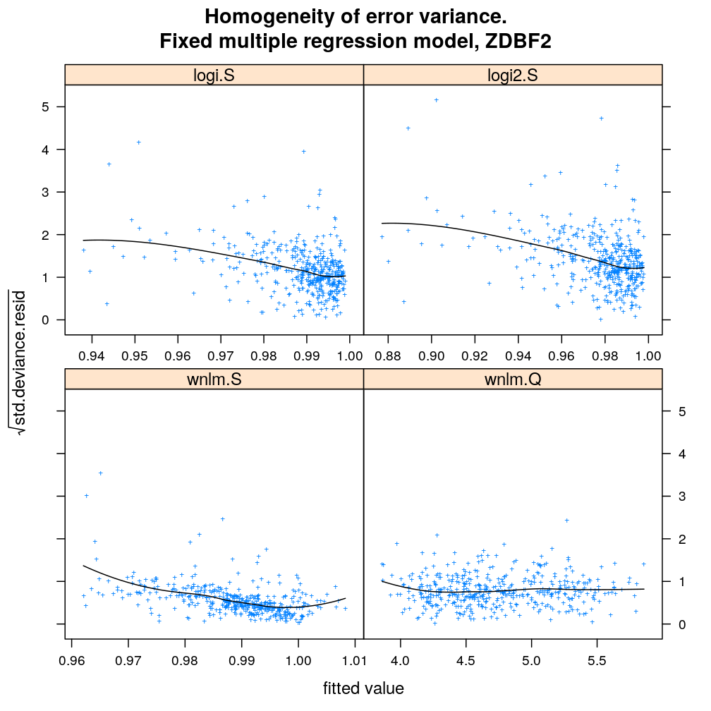 plot of chunk homoscedas-ZDBF2