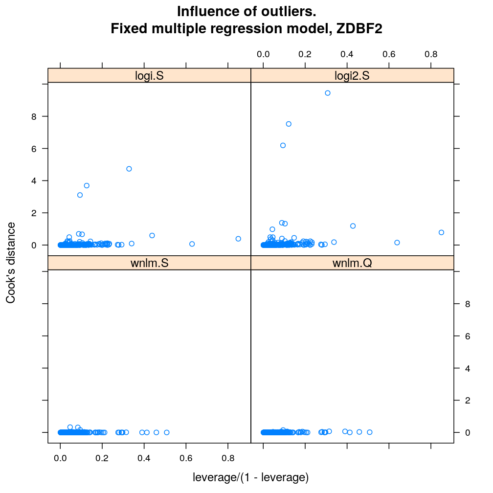 plot of chunk influence-ZDBF2