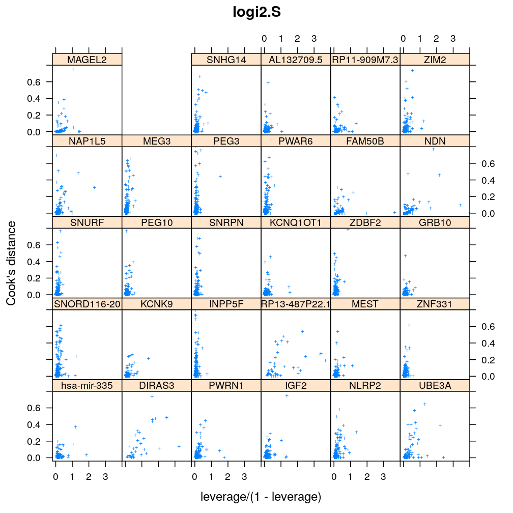 plot of chunk influence-logi2-S