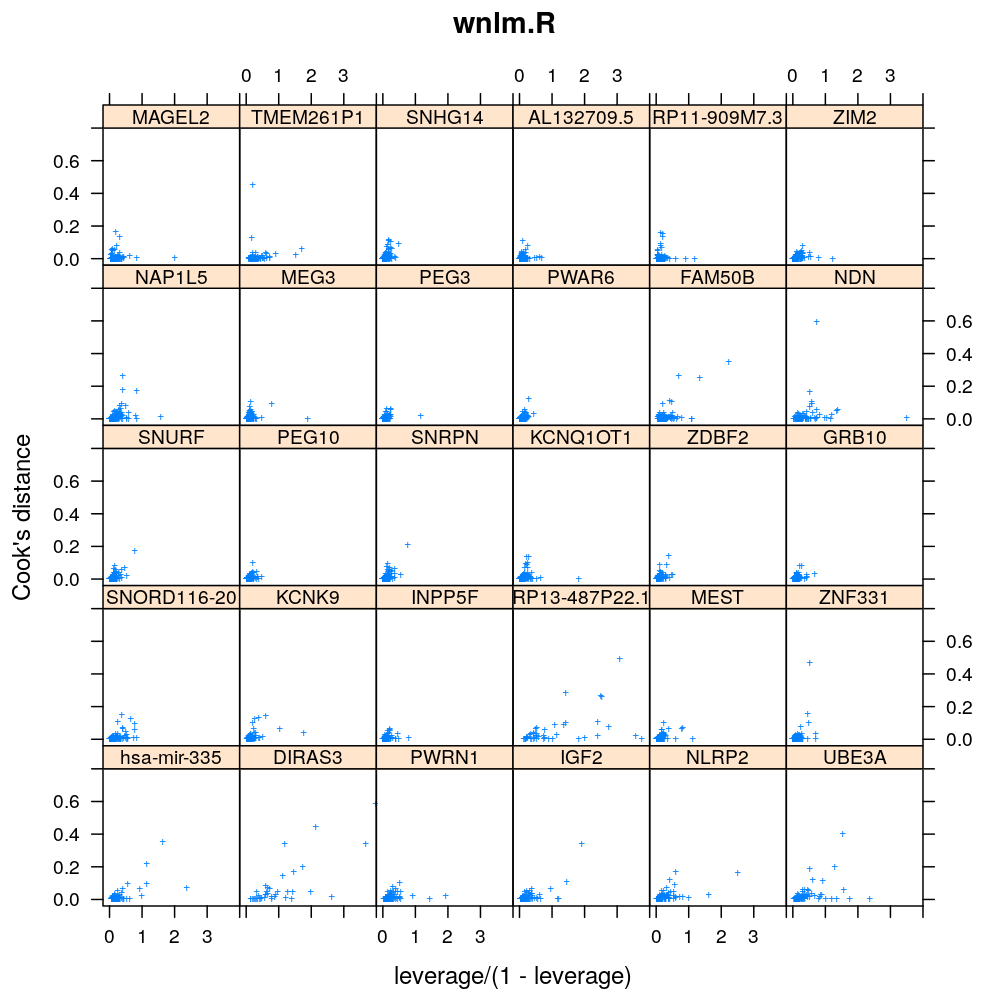 plot of chunk influence-wnlm-R