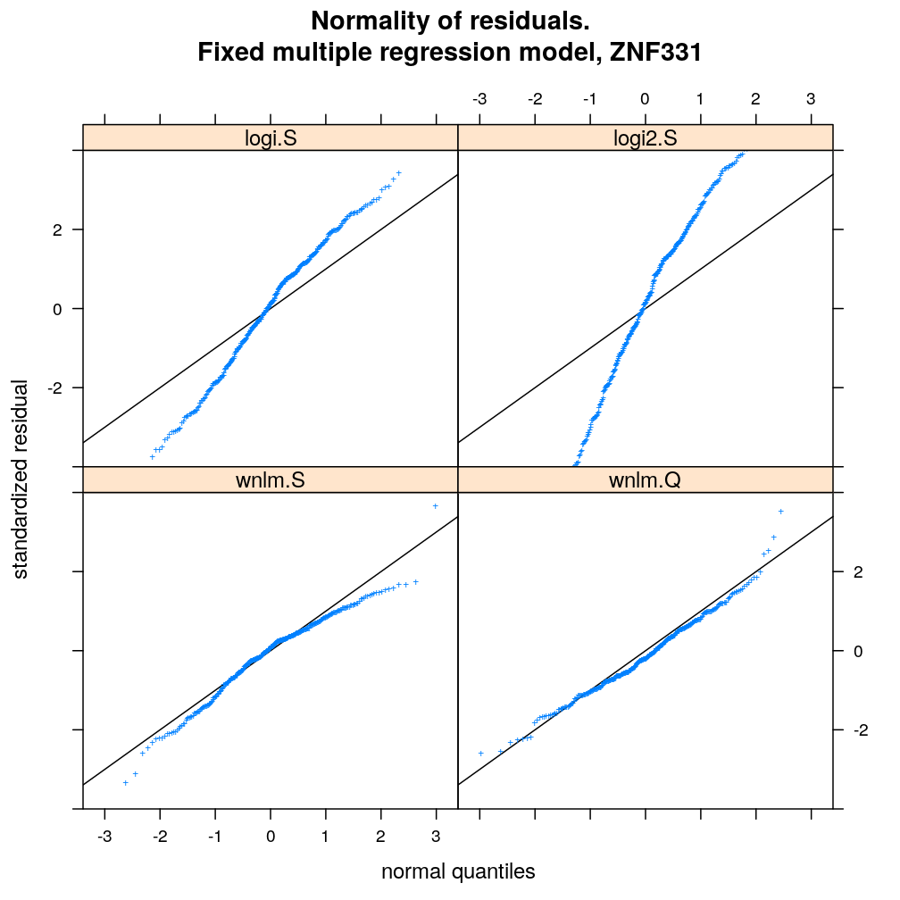 For a fixed set of terms in the linear predictor and for each gene, different data transformations, link functions, and error distributions are compared in terms of model fit.  Fit is evaluated by diagnostic plots by inspecting the normality of residuals and the homogeneity of error (homoscedasticity).  Although model fit varies across genes, taken all genes together the wnlm.Q and unlm.Q models emerge as the best fitting ones.

