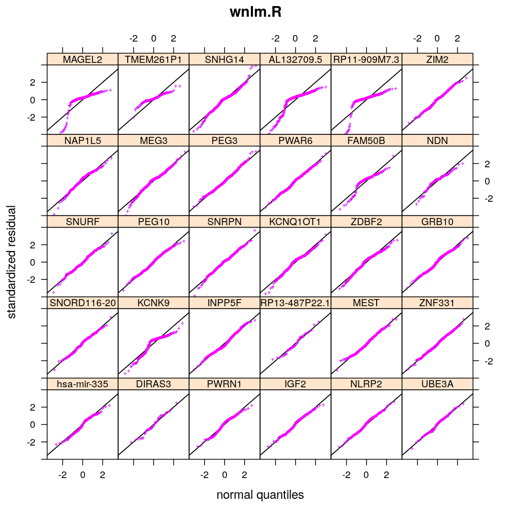 plot of chunk qqnorm-wnlm-R
