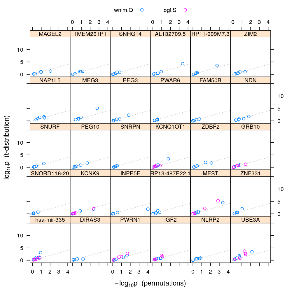 plot of chunk p-val-tdist-vs-perm-filt