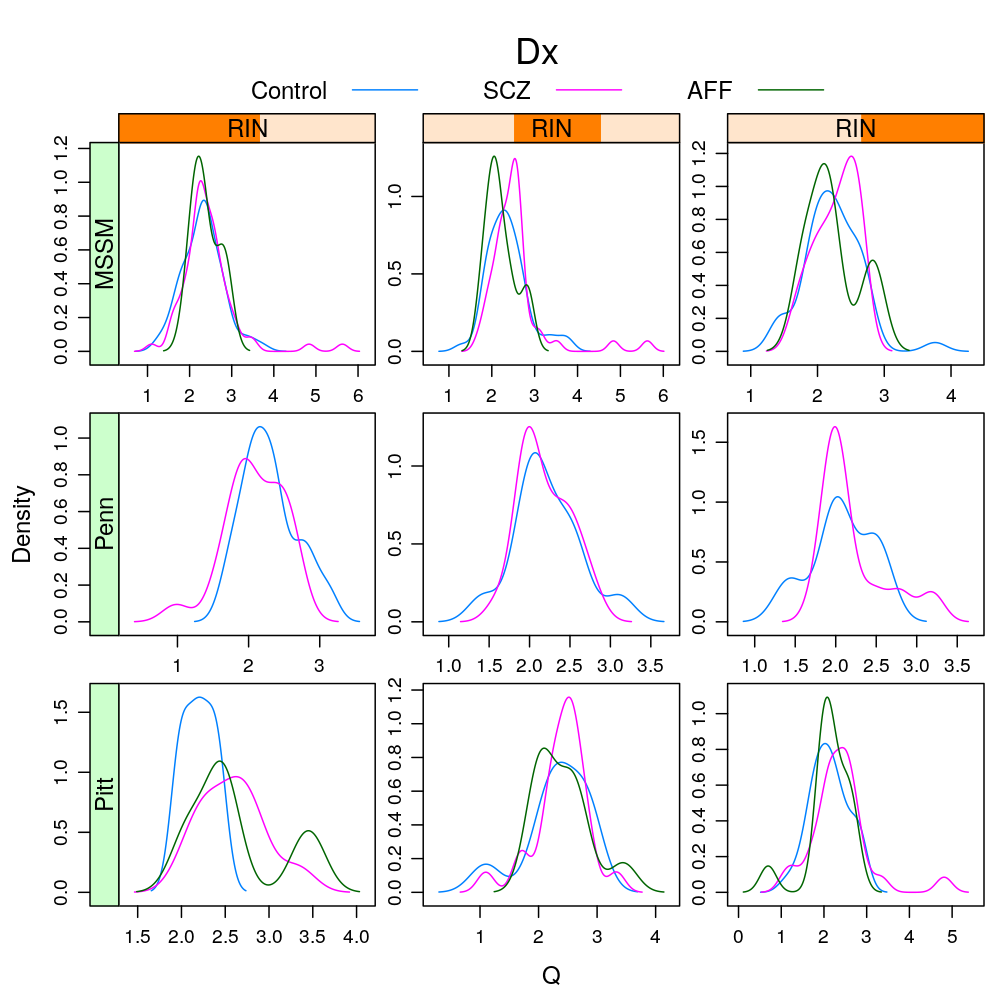 This analysis presents plots of the conditional distribution of the read count ratio statistic  or its quasi-log transformed version  given each a gene a predictor of interest, which is either Gender or Dx.  For the predictor Age see the previous post trellis display of data.  In the present post a more detailed conditioning is done, using RIN and Institution for MEG3 and MEST.  These are genes found in a previous analysis (see permutation test) to be significantly associated to Gender and Dx, respectively.  The plots below show that the distributions greatly overlap between differing levels of gender or disease even for the most significantly associated genes, and that this holds in case of further conditioning on RIN and Institution.

