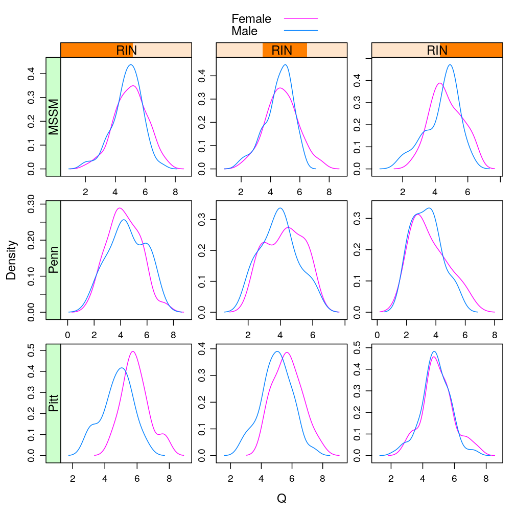 plot of chunk Q-Gender-RIN-MEG3-density