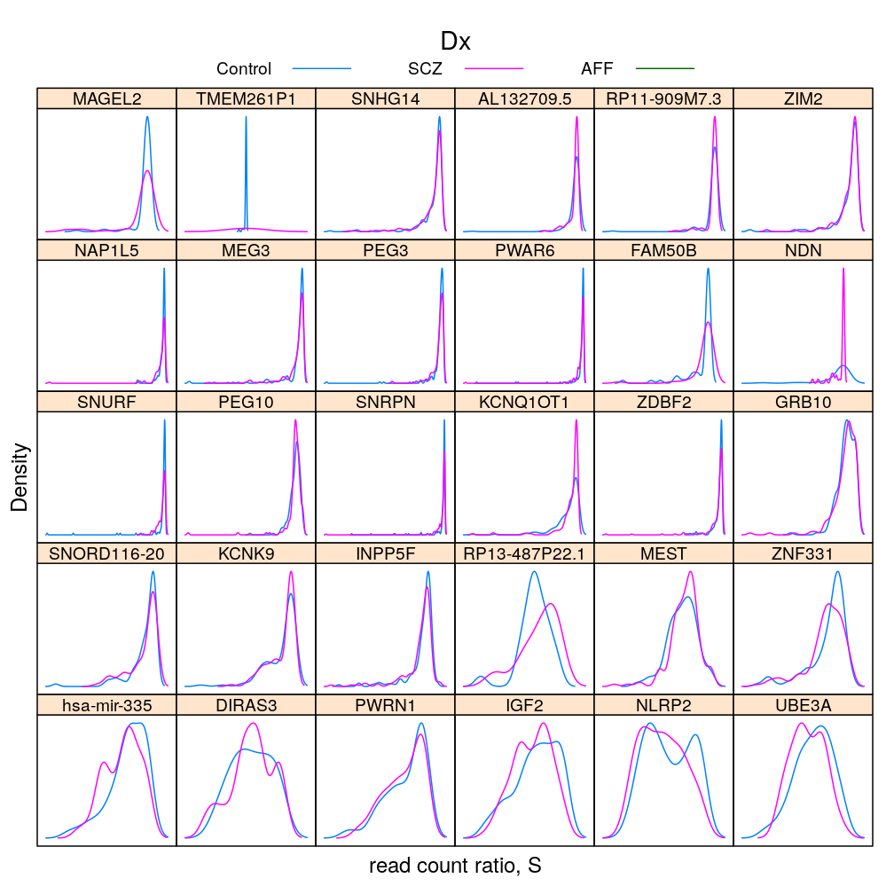 plot of chunk S-Dx-density