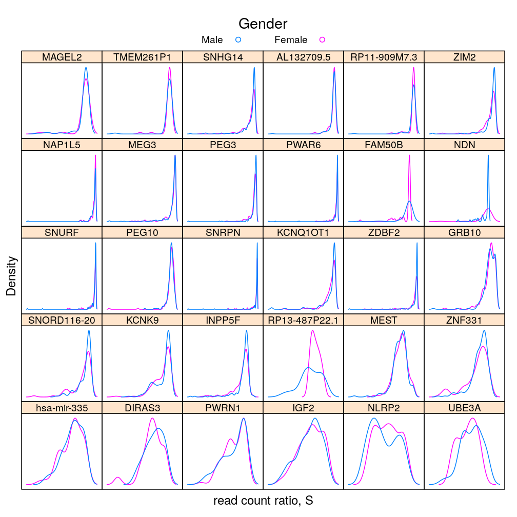 plot of chunk S-Gender-density