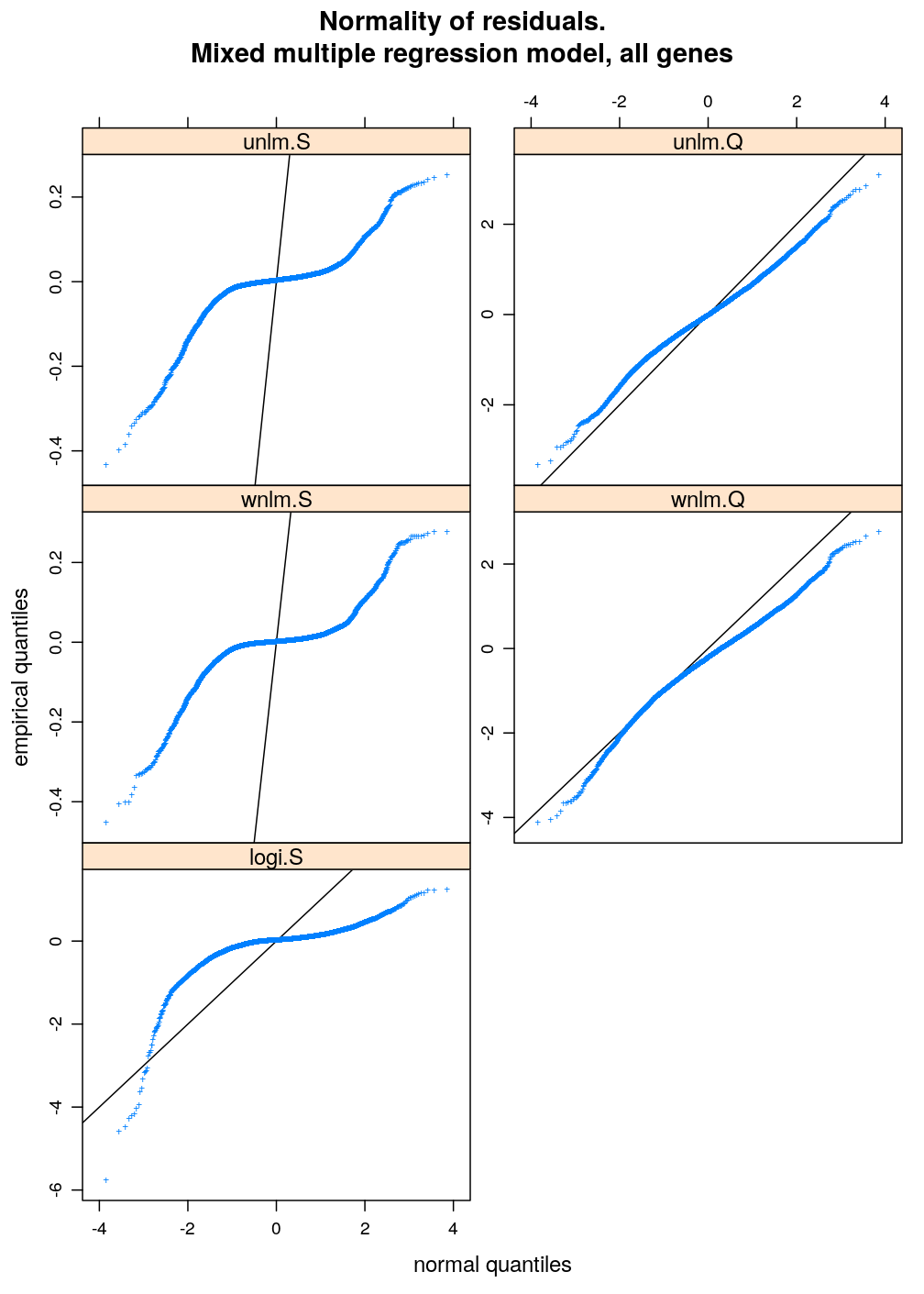 Two characteristics of fit are checked for a set of models: (1) normality of residuals and (2) homogeneity of error variance.  These are evaluated with diagnostic plots.  Among the checked models the best fitting one is unlm.Q and wnlm.Q regardless of the terms in the linear predictor.  However, the fit of wnlm.Q converges very slowly or fails to converge especially when more terms are present in the linear predictor.

