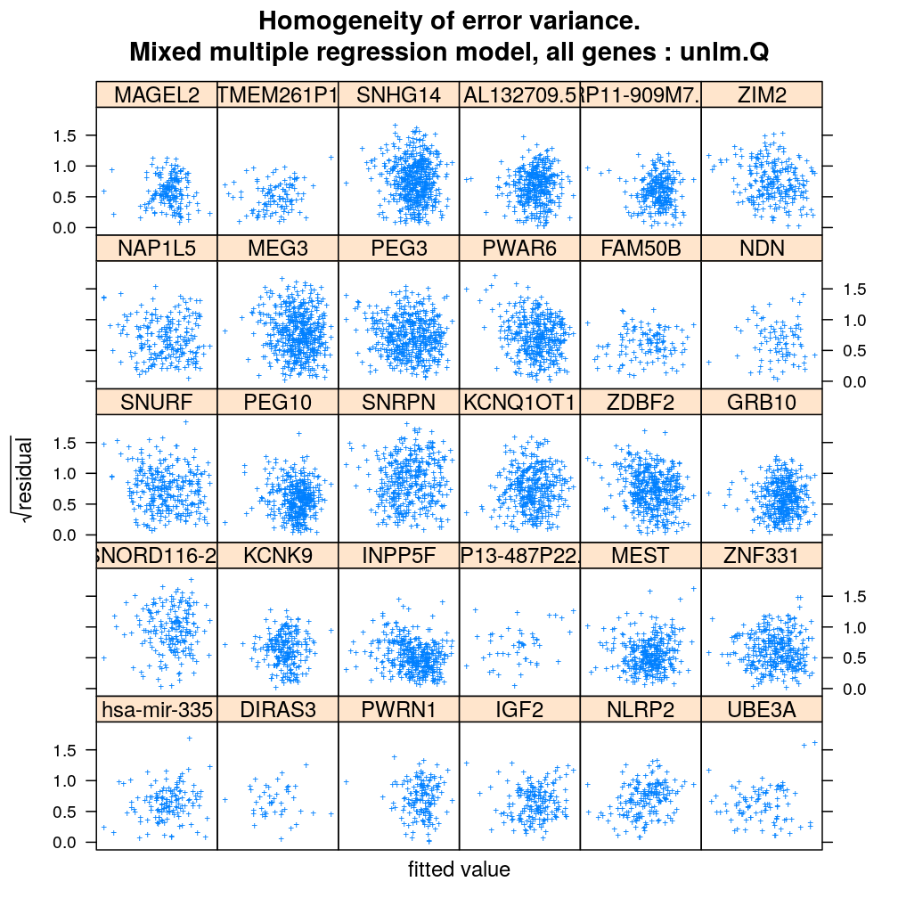 plot of chunk scedasticity-genes-unlm-Q-M3