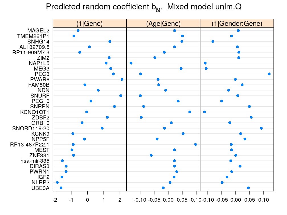 Predict random regression coefficients of the mixed effect model M5 (the best fitting model).  This uses the ranef function of the lme4 R package.  As the documentation says: “[ranef is a] generic function to extract the conditional modes of the random effects from a fitted model object. For linear mixed models the conditional modes of the random effects are also the conditional means.”

